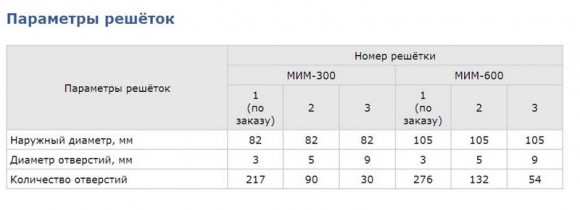 Мясорубка Торгмаш МИМ-600М