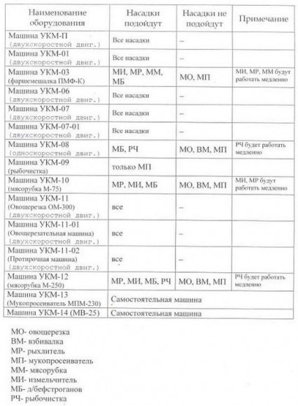 Протирочная машина Торгмаш Пермь УКМ-11-02 (ОМ-300-02)